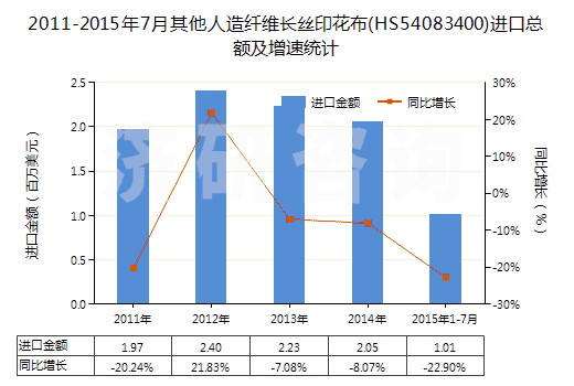 2011-2015年7月其他人造纖維長(zhǎng)絲印花布(HS54083400)進(jìn)口總額及增速統(tǒng)計(jì) 2011-2015年7月其他人造纖維長(zhǎng)絲印花布(HS54083400)進(jìn)口總額及增速統(tǒng)計(jì)